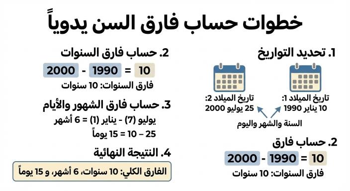 كيفية حساب فرق العمر يدوياً