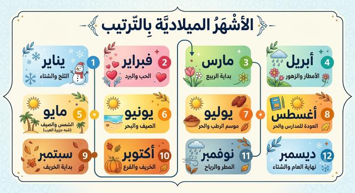 الأشهر الميلادية