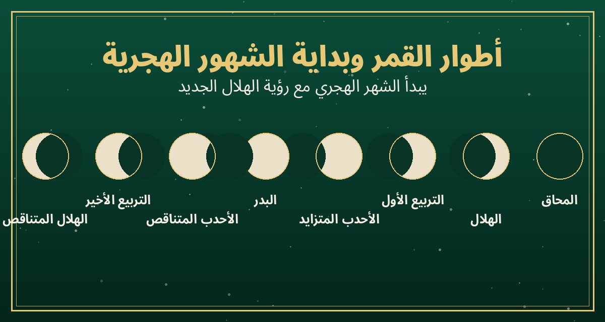 أطوار القمر وبداية الشهور الهجرية